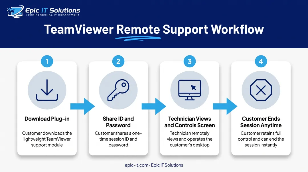 4-step remote support session process using TeamViewer