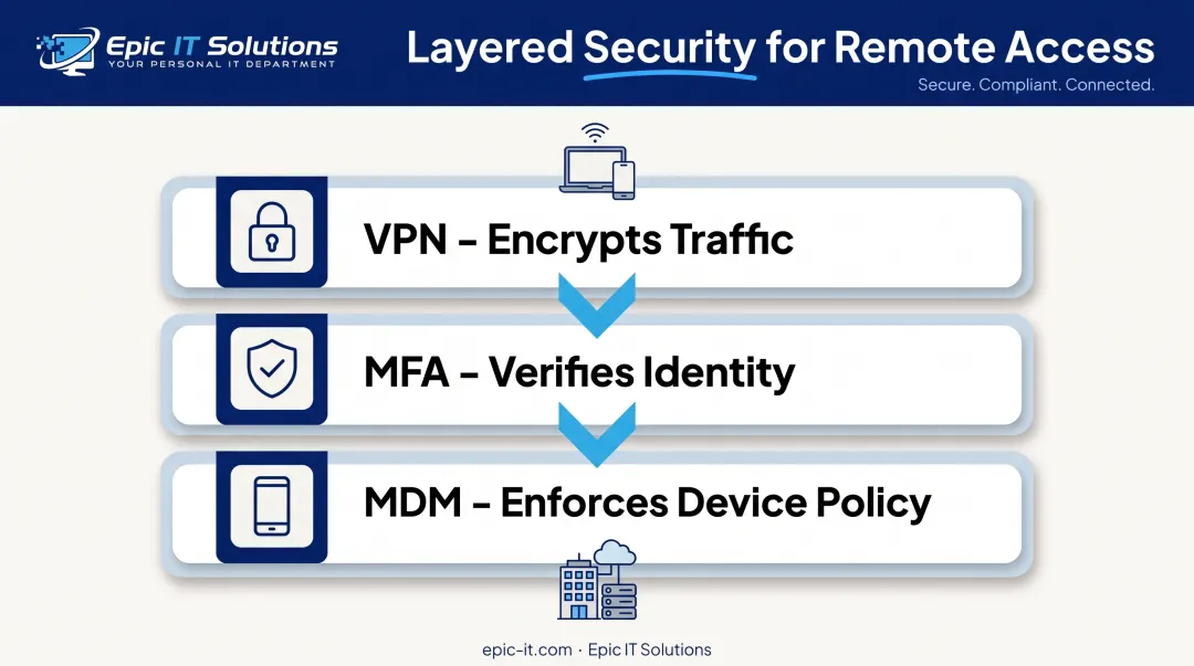Three-layer remote work security stack VPN MFA MDM diagram