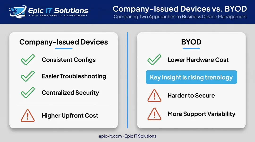 Company-issued devices versus BYOD pros and cons comparison chart
