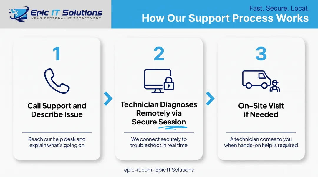 3-step remote-first IT support resolution process flow