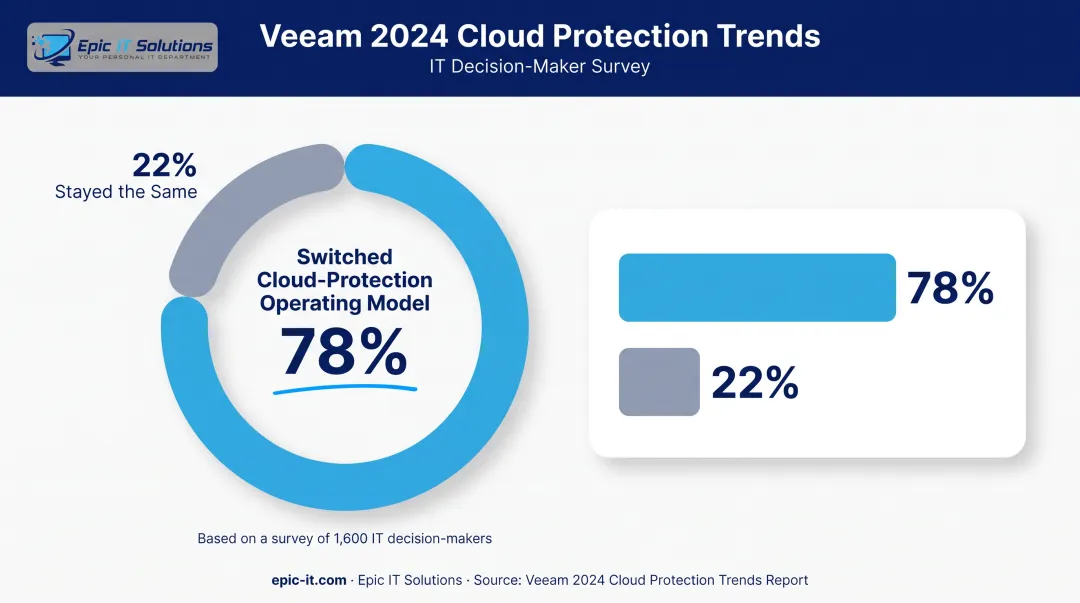 Statistics on IT decision makers switching cloud protection strategies 2024