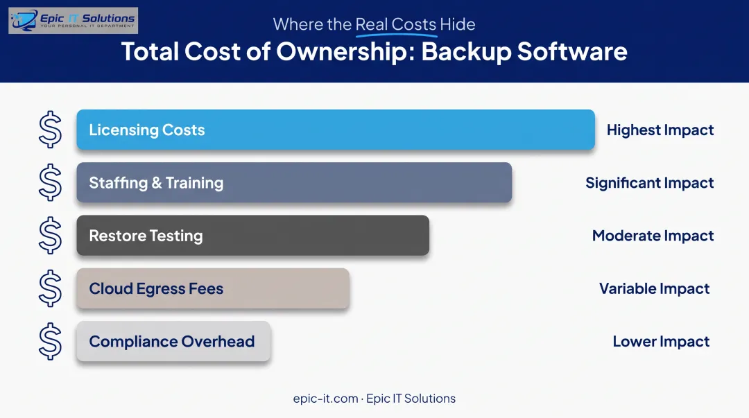 Total cost of ownership breakdown for backup software evaluation criteria