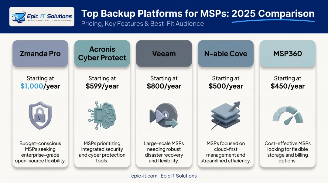 Comparison chart of five Windows Server cloud backup software pricing and features