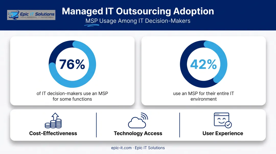 Statistics on managed service provider adoption among small business IT decision-makers