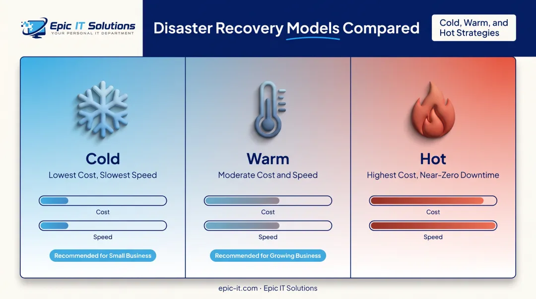 Cold warm and hot disaster recovery models comparison chart