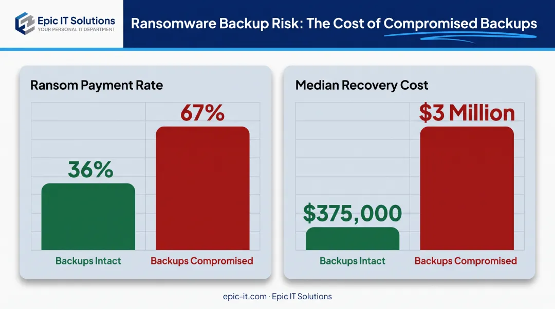 Ransomware backup compromise impact on ransom payments and recovery costs