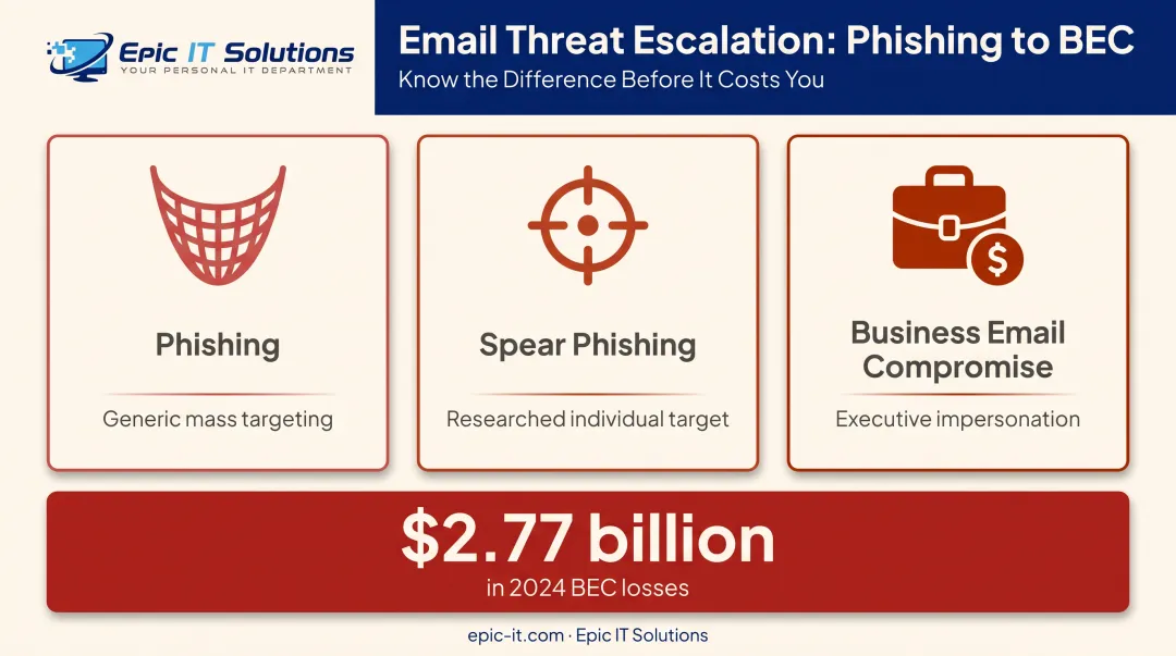 Phishing spear phishing and business email compromise comparison infographic