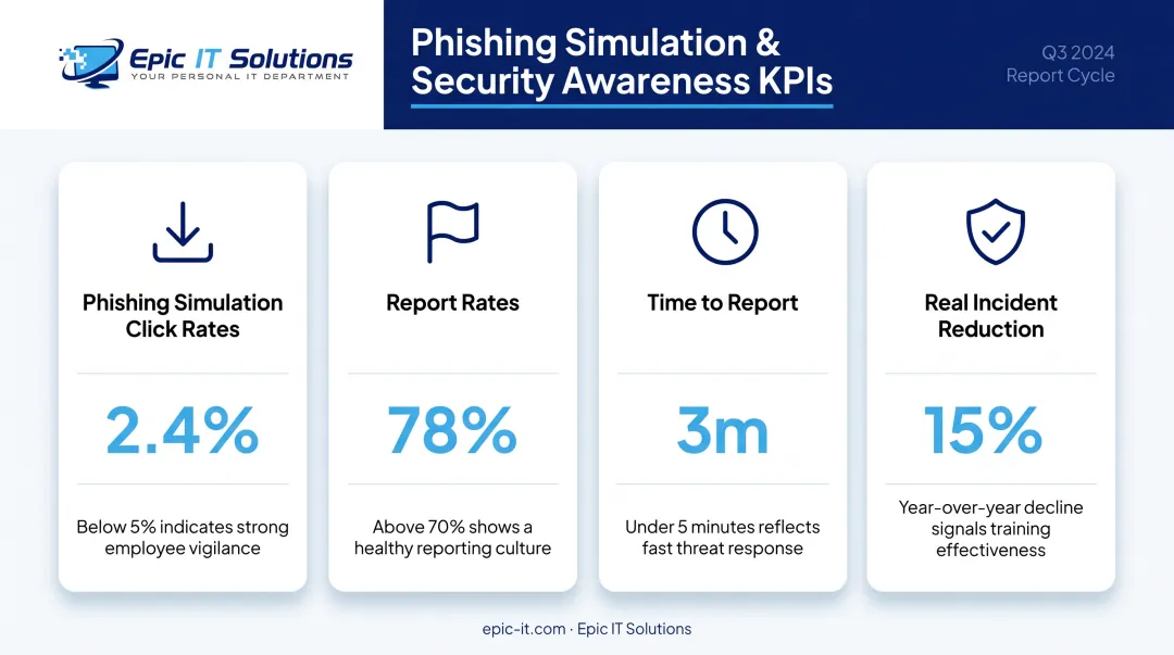 Key cybersecurity training KPIs for measuring program success