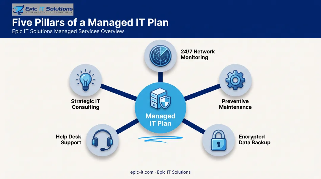 Five core components included in a managed IT services plan