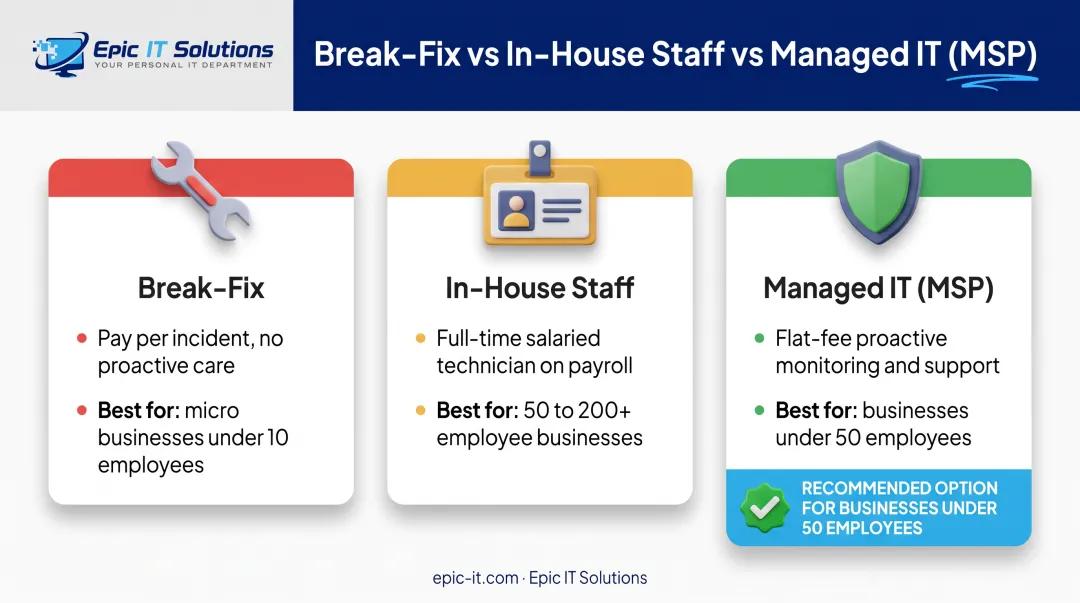 Managed IT versus break-fix versus in-house staffing comparison chart