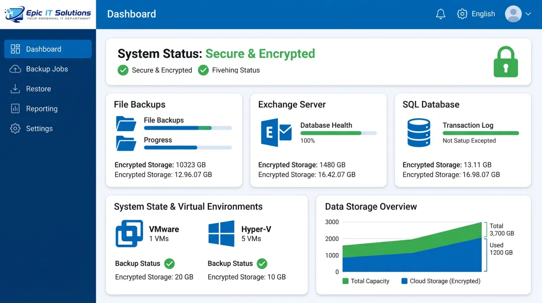 Managed backup platform dashboard showing encrypted files servers and virtual environments