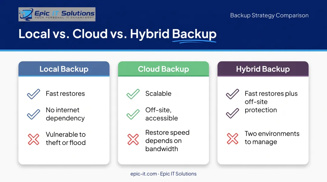 Cloud versus local versus hybrid backup strengths and weaknesses comparison chart