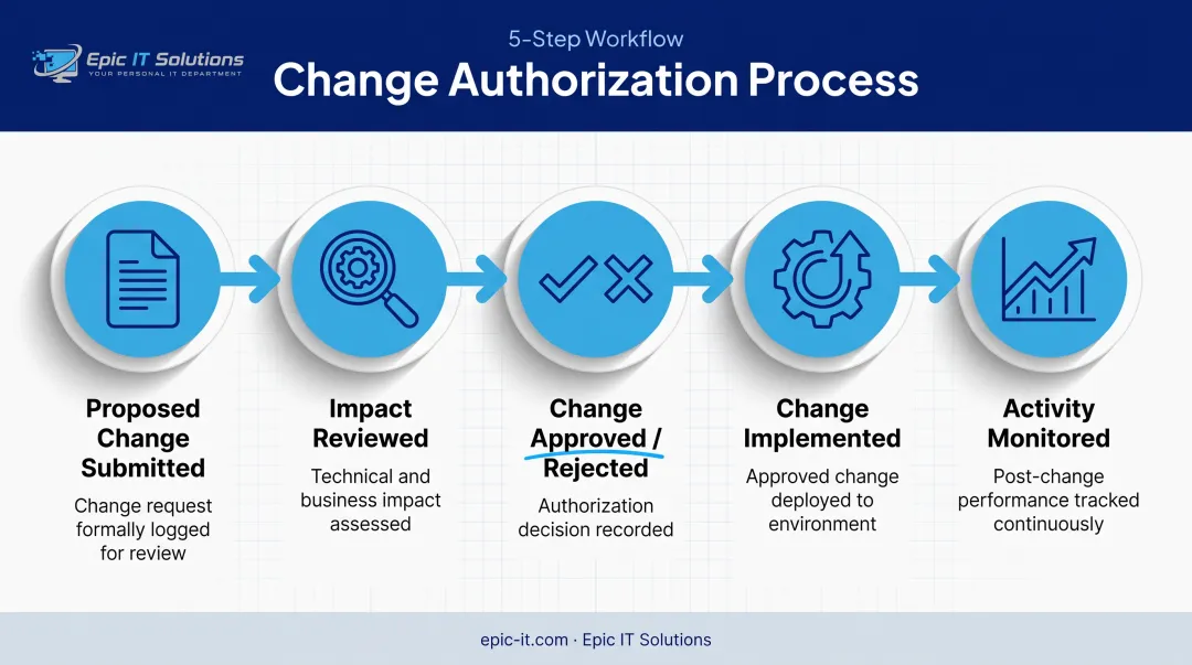 Five-step change tracking and authorization workflow for network configurations