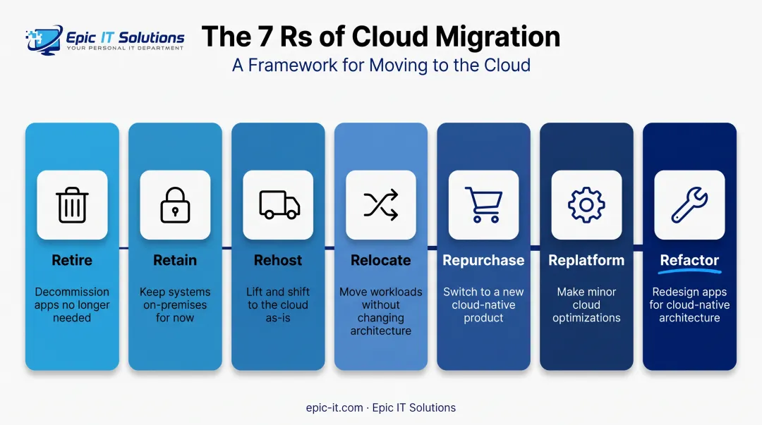 7 Rs cloud migration strategies framework comparison chart