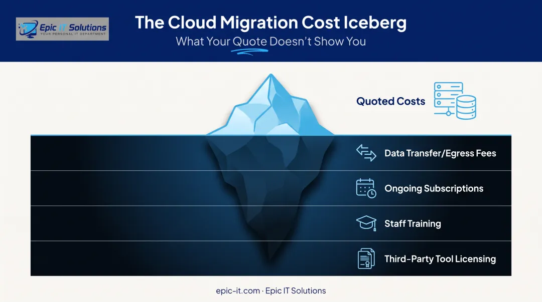 Hidden cloud migration costs breakdown beyond initial price quote