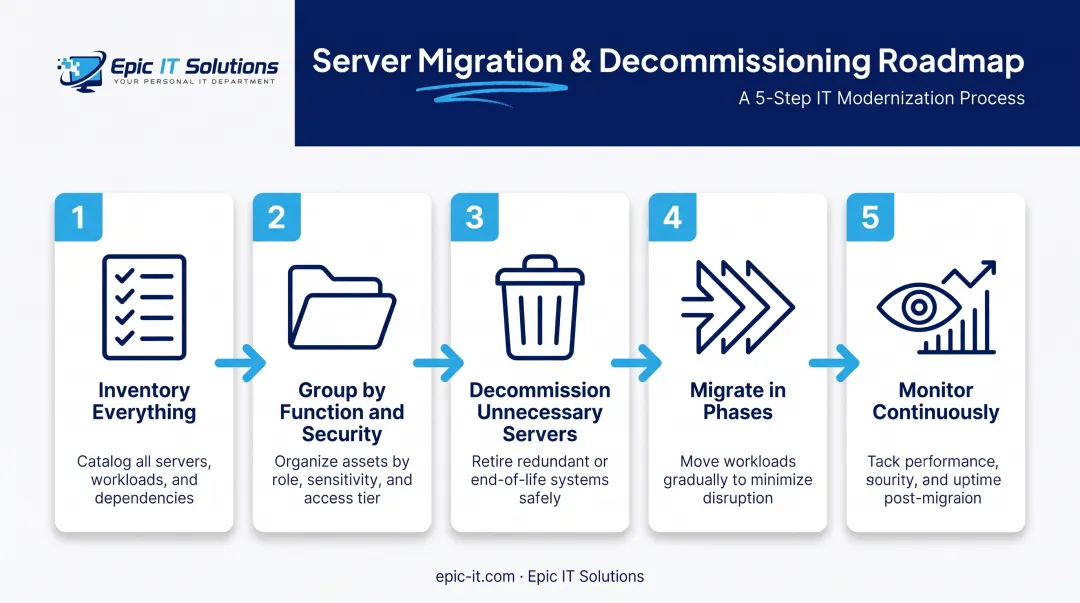 5-step server consolidation process from inventory to continuous monitoring
