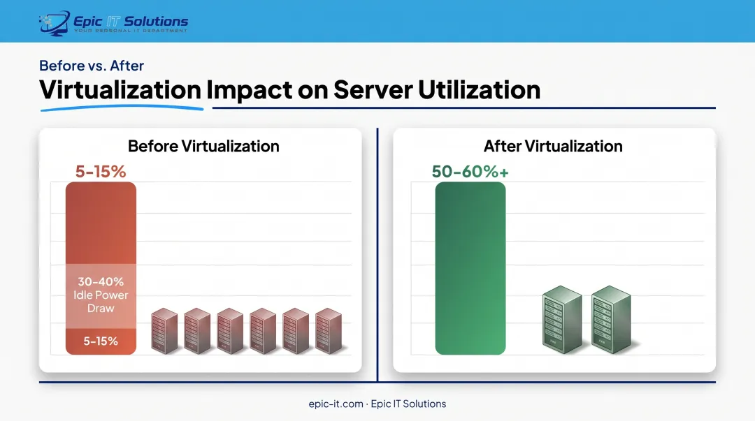 Server utilization comparison before and after virtualization consolidation