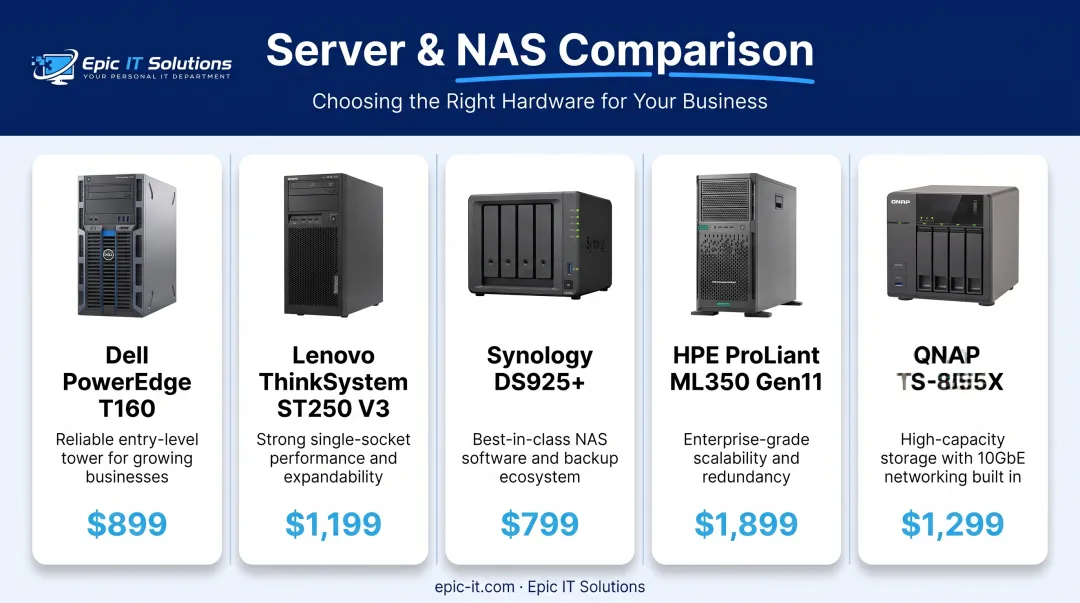 Comparison chart of five 2026 small business server hardware options