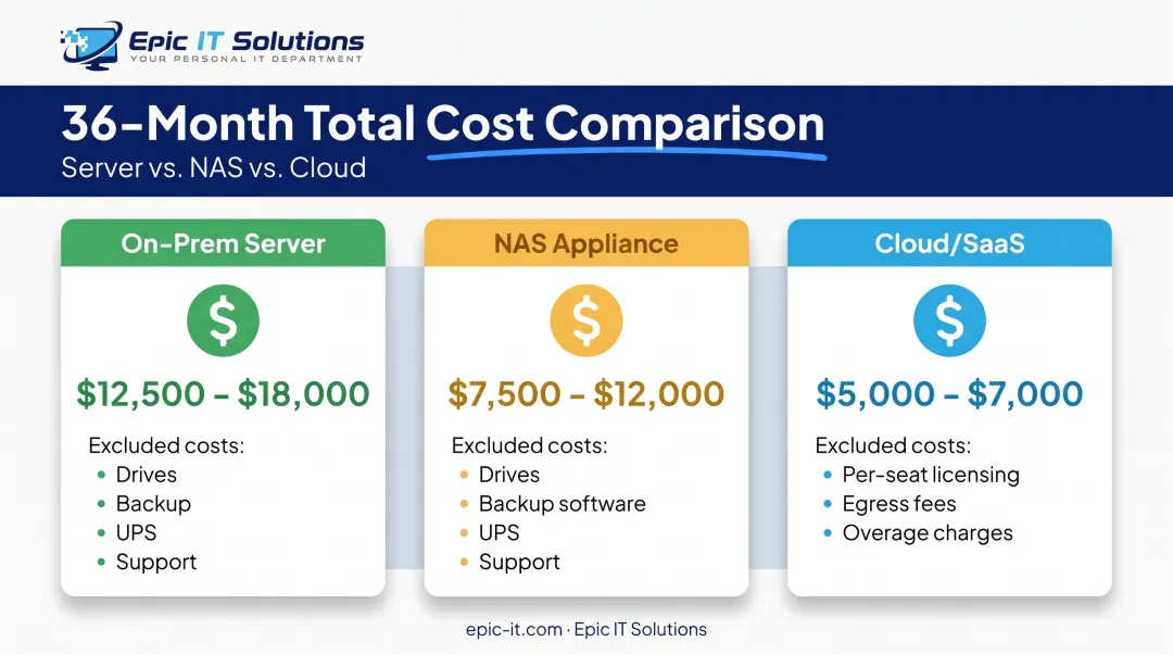 3-year cost comparison of server NAS and cloud options for small business