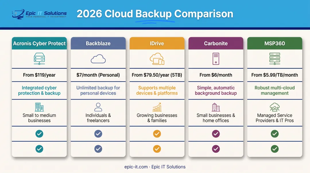 Comparison chart of five cloud backup solutions for small business 2026
