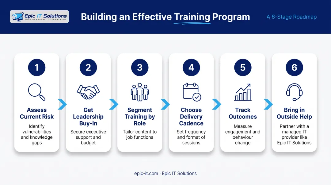 6-step small business cybersecurity training rollout process flow