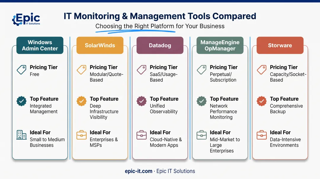Comparison chart of five server management tools by pricing and use case