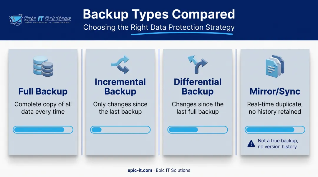 Four types of data backup comparison chart with full incremental differential mirror