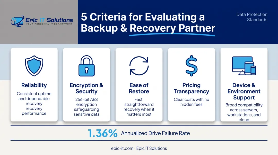 Five criteria used to evaluate backup solutions reliability security pricing