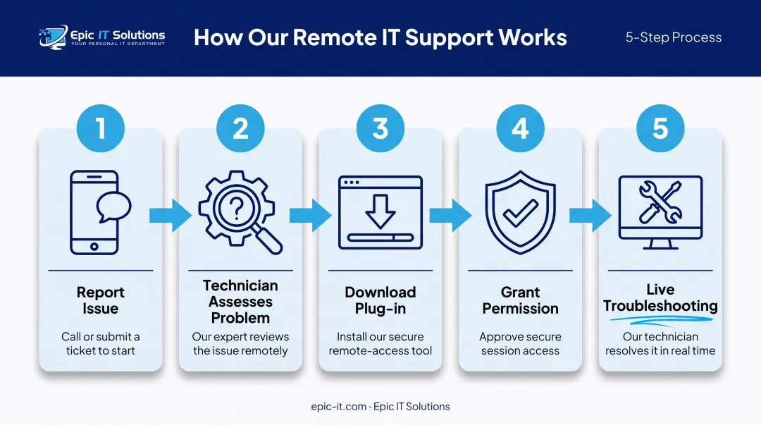 5-step remote IT support process from issue report to live fix