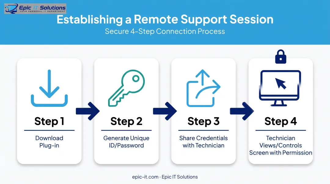 Remote IT support connection process from plug-in download to live troubleshooting