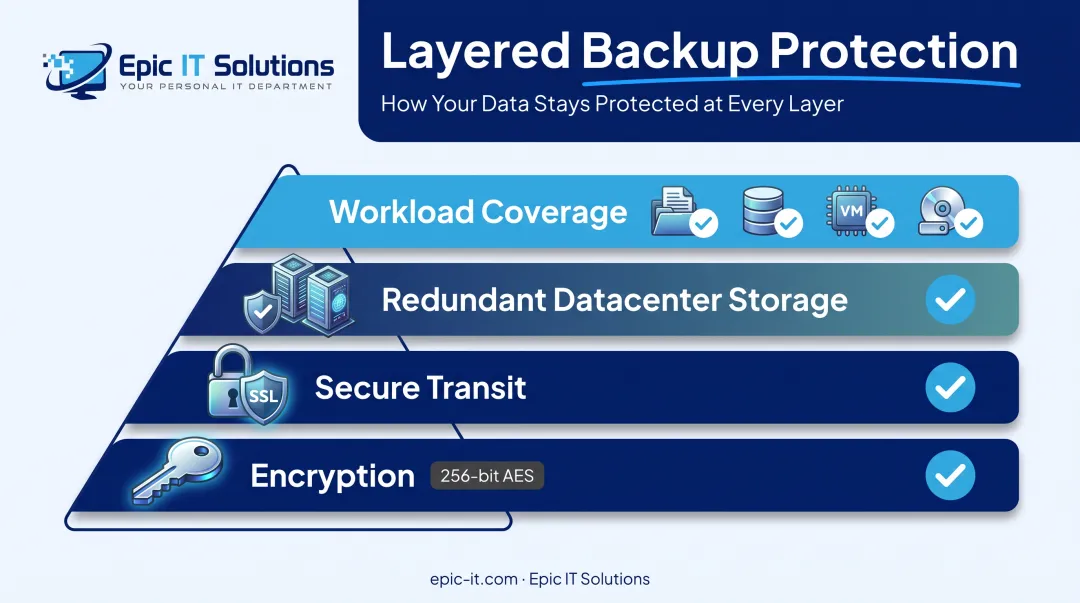 Managed cloud hosting backup protection layers and coverage checklist