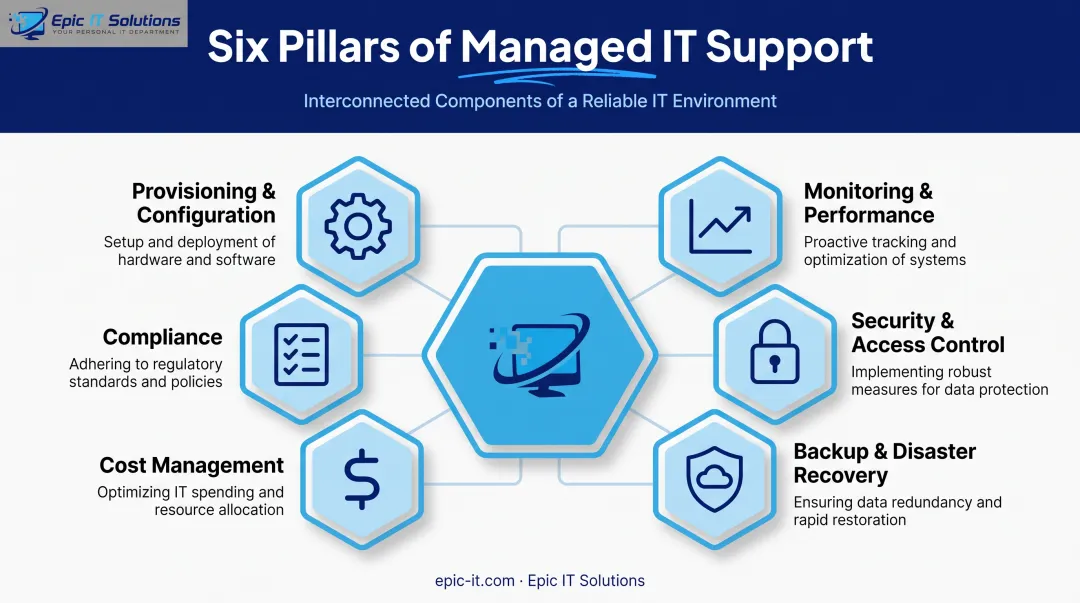 Six components of effective cloud server management overview diagram