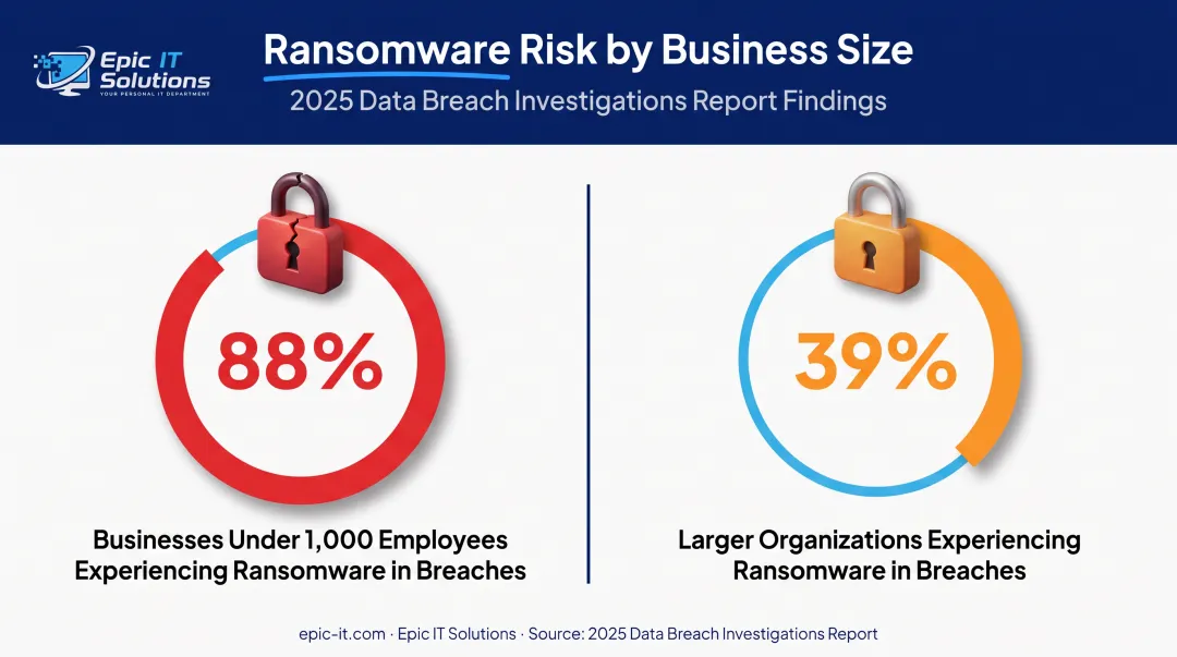 Ransomware breach rate comparison small businesses versus large organizations