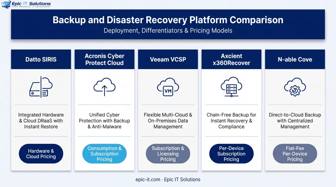 Comparison chart of five MSP backup platforms features and pricing models