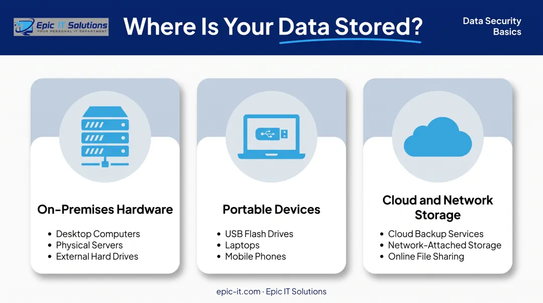 Three storage environments requiring security on-premises portable cloud