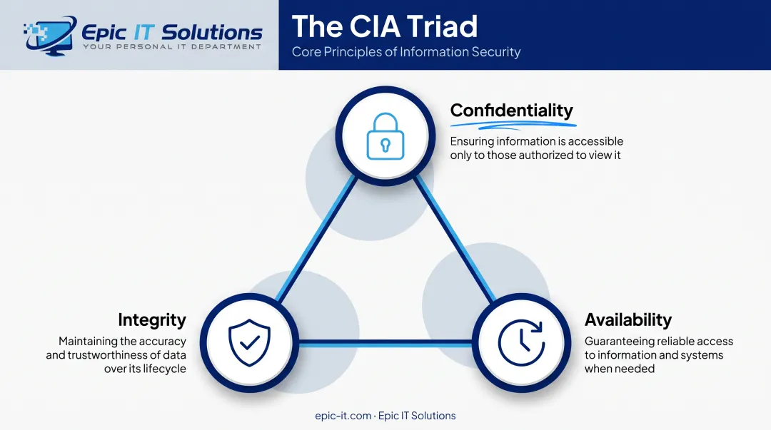 CIA triad confidentiality integrity availability data security pillars diagram
