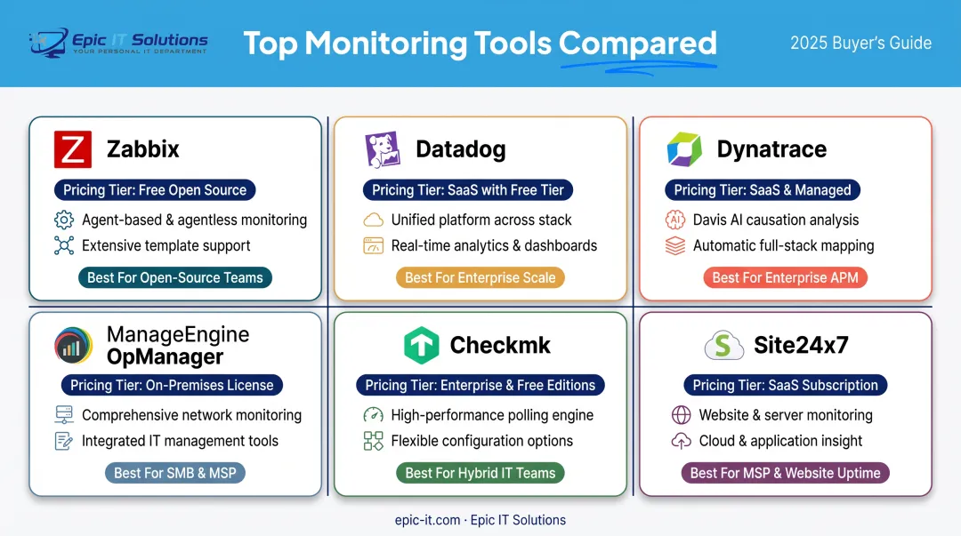 Comparison chart of six application server monitoring tools pricing and features