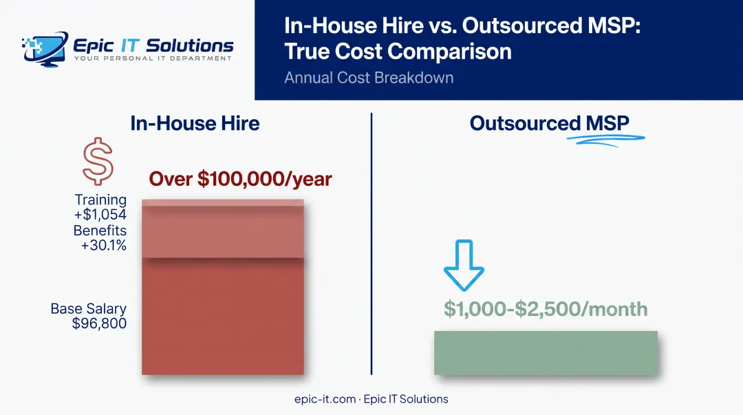 In-house IT hire cost versus outsourced server management monthly fee comparison