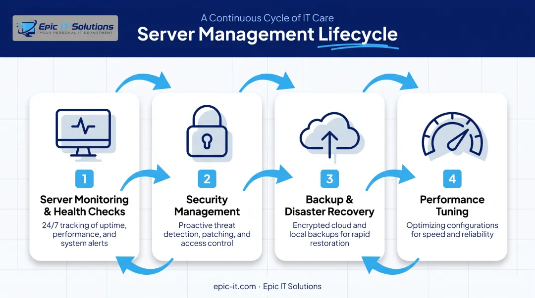 Four core server management tasks handled by outsourced IT providers