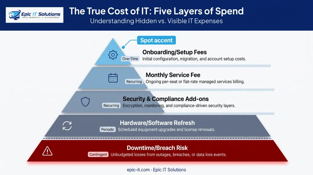 Full cost breakdown of outsourced IT services from onboarding to downtime risk