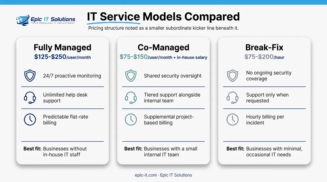 Comparison of fully managed co-managed and break-fix IT pricing models