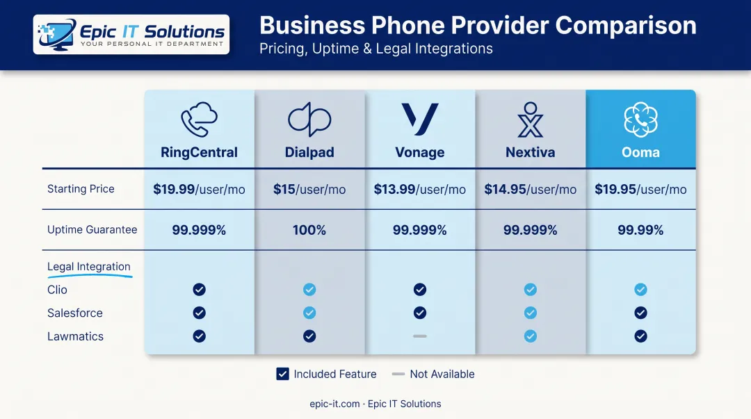 Comparison chart of top five legal VoIP providers features and pricing