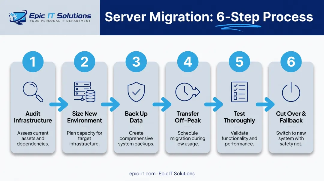 6-step server migration process from audit to cutover