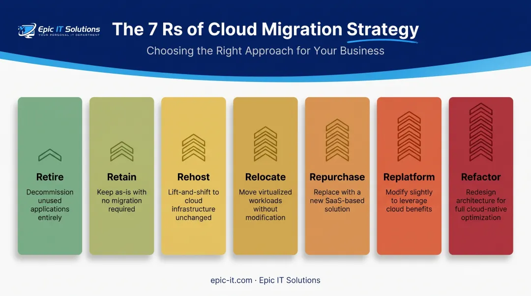Seven server migration strategies comparison chart from retire to refactor