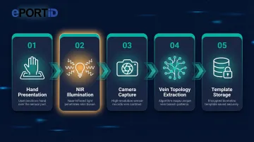 5-step palm vein biometric enrollment process flow diagram