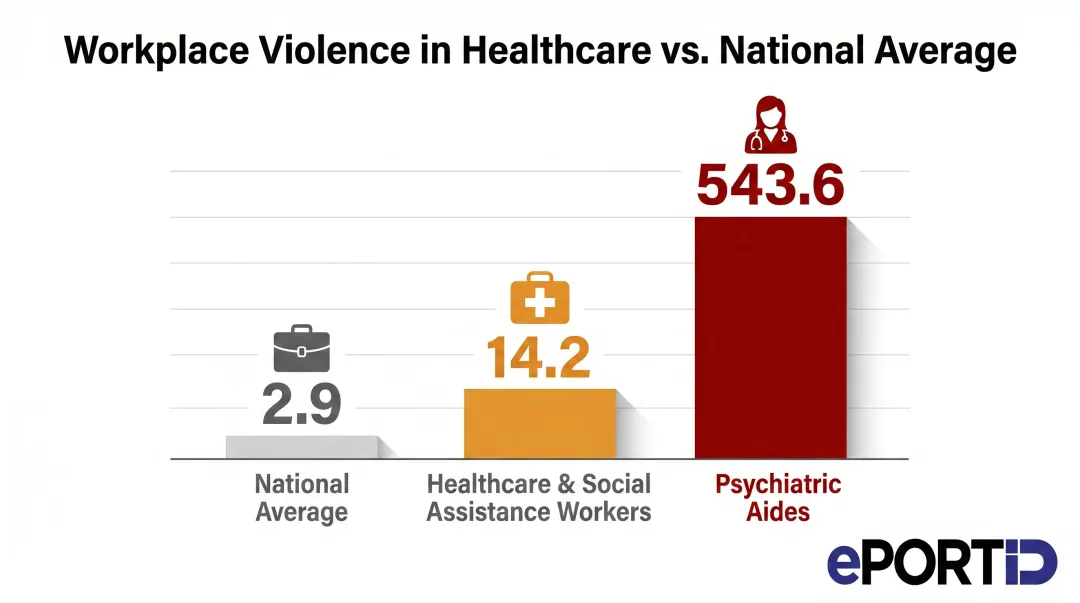 Healthcare workplace violence rate versus national average incidents per 10000 workers