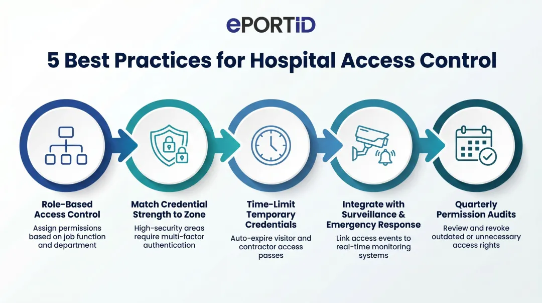 Five hospital access control best practices from RBAC to quarterly permission audits