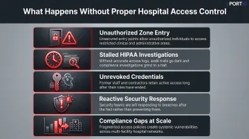 Five consequences of weak hospital access control systems security risks infographic