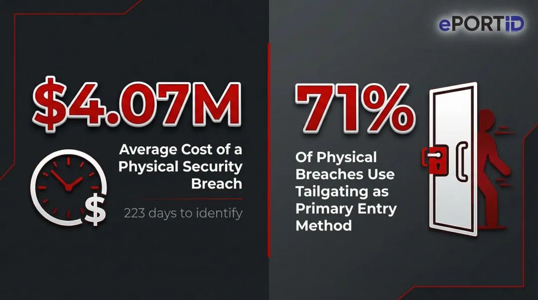 Physical security breach cost statistics and tailgating entry method data infographic