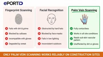 Biometric time tracking comparison fingerprint facial recognition versus palm vein scanning construction sites